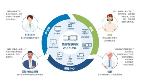 美控悟空智慧病區(qū)產(chǎn)品發(fā)布 數(shù)字技術(shù)助力醫(yī)療服務(wù)數(shù)智化升級