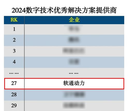 軟通動(dòng)力榮膺2024數(shù)字技術(shù)優(yōu)秀解決方案提供商Top100 彰顯數(shù)字技術(shù)服務(wù)實(shí)力